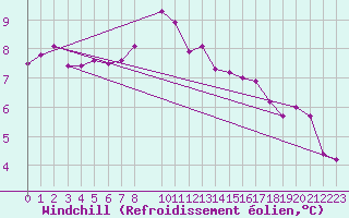 Courbe du refroidissement olien pour Hd-Bazouges (35)