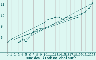 Courbe de l'humidex pour Cardinham