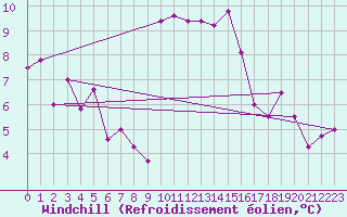 Courbe du refroidissement olien pour Peille (06)