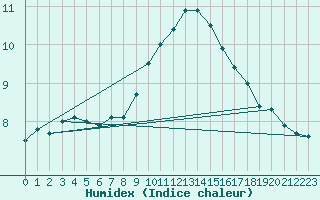 Courbe de l'humidex pour Oak Park, Carlow