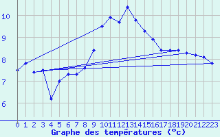 Courbe de tempratures pour Gttingen