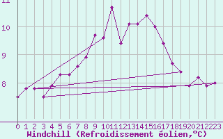 Courbe du refroidissement olien pour Manston (UK)