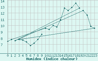 Courbe de l'humidex pour Boulaide (Lux)