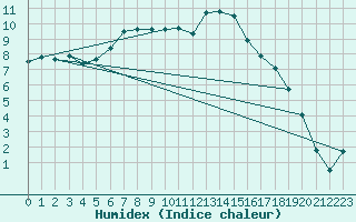 Courbe de l'humidex pour Gielas