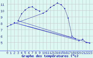 Courbe de tempratures pour Creil (60)