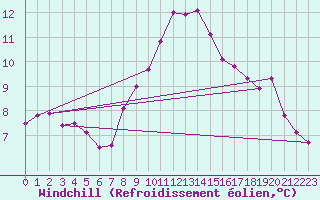 Courbe du refroidissement olien pour Shobdon