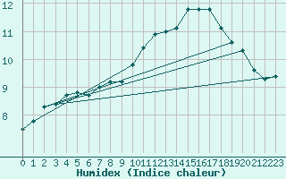 Courbe de l'humidex pour Shoeburyness