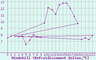 Courbe du refroidissement olien pour Avignon (84)