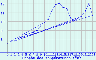 Courbe de tempratures pour Cuxhaven