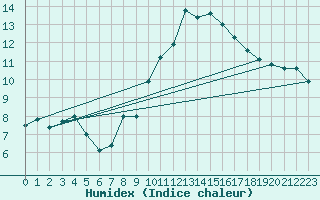 Courbe de l'humidex pour Ambrieu (01)