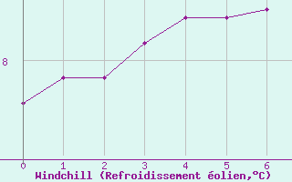 Courbe du refroidissement olien pour Sisters Island