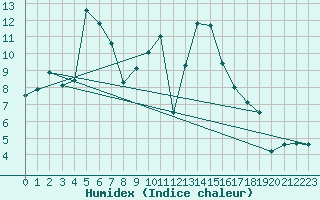 Courbe de l'humidex pour Rheinfelden