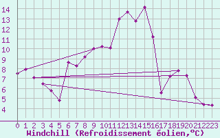 Courbe du refroidissement olien pour Kuemmersruck