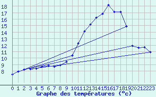 Courbe de tempratures pour Selonnet (04)