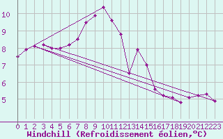 Courbe du refroidissement olien pour Strathallan
