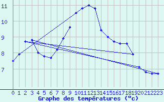 Courbe de tempratures pour Ebersberg-Halbing