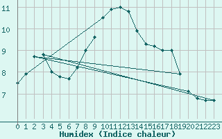 Courbe de l'humidex pour Ebersberg-Halbing