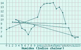 Courbe de l'humidex pour Pointe de Socoa (64)