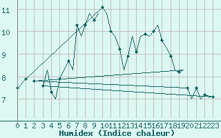 Courbe de l'humidex pour Bergen / Flesland