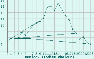 Courbe de l'humidex pour Stora Sjoefallet