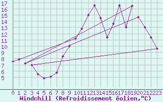 Courbe du refroidissement olien pour Fargues-sur-Ourbise (47)