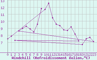 Courbe du refroidissement olien pour Ble - Binningen (Sw)