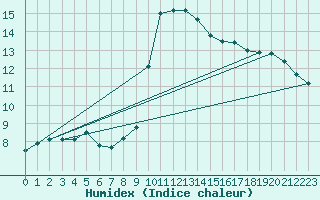 Courbe de l'humidex pour Koblenz Falckenstein