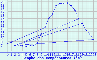 Courbe de tempratures pour Embrun (05)
