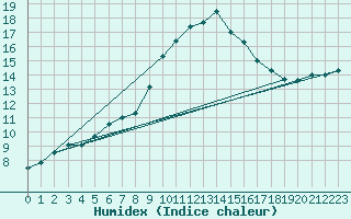 Courbe de l'humidex pour Gurteen