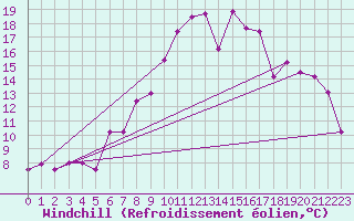 Courbe du refroidissement olien pour Moleson (Sw)