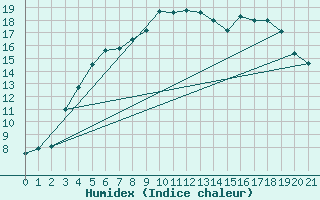 Courbe de l'humidex pour Jokkmokk FPL