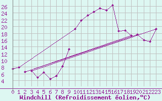 Courbe du refroidissement olien pour Pointe de Socoa (64)