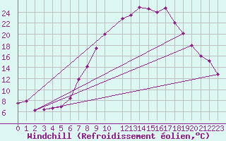 Courbe du refroidissement olien pour Dombaas