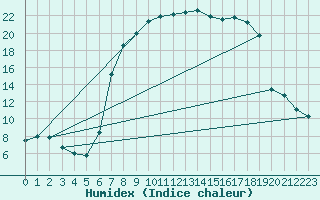 Courbe de l'humidex pour Puerto de San Isidro