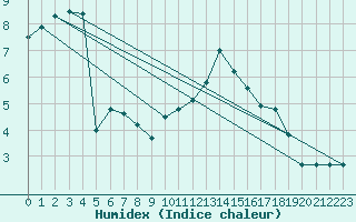 Courbe de l'humidex pour Usti Nad Labem