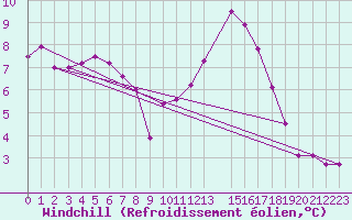 Courbe du refroidissement olien pour Chivenor