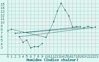 Courbe de l'humidex pour Saint-Brieuc (22)