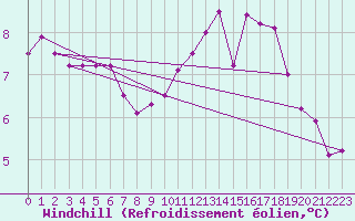 Courbe du refroidissement olien pour Reims-Prunay (51)