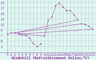 Courbe du refroidissement olien pour Le Luc - Cannet des Maures (83)