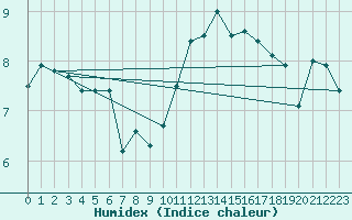 Courbe de l'humidex pour Cap de la Hague (50)