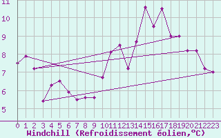 Courbe du refroidissement olien pour Oron (Sw)