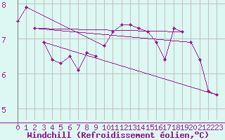 Courbe du refroidissement olien pour Cap de la Hve (76)