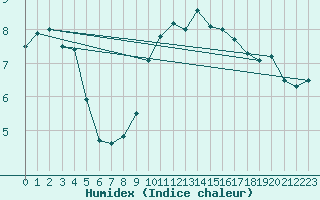 Courbe de l'humidex pour Isle Of Portland