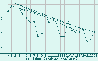 Courbe de l'humidex pour Fossmark