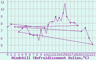 Courbe du refroidissement olien pour Farnborough