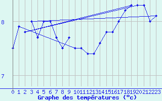 Courbe de tempratures pour Stavoren Aws