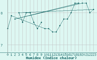 Courbe de l'humidex pour Stavoren Aws