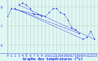 Courbe de tempratures pour Lans-en-Vercors - Les Allires (38)