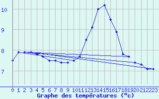 Courbe de tempratures pour Ploudalmezeau (29)