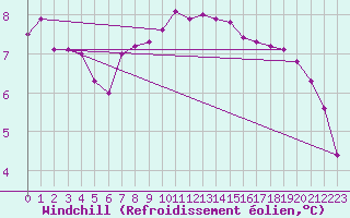 Courbe du refroidissement olien pour Kristiinankaupungin Majakka